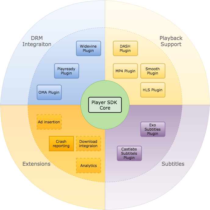Android SDK documentation | castLabs